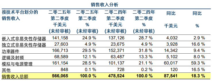 华虹半导体Q2营收同比增长18.3%，产能利用率高达108.3%！