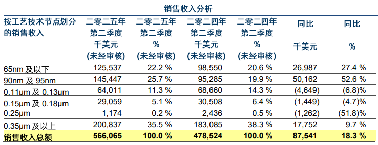 华虹半导体Q2营收同比增长18.3%，产能利用率高达108.3%！