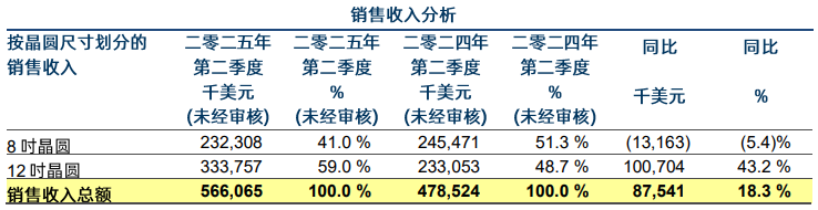 华虹半导体Q2营收同比增长18.3%，产能利用率高达108.3%！