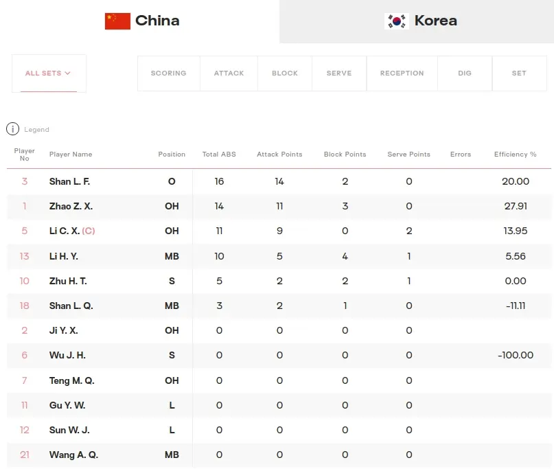 世锦赛两连胜，中国U21女排3-0韩国队，国家队员没有存在感