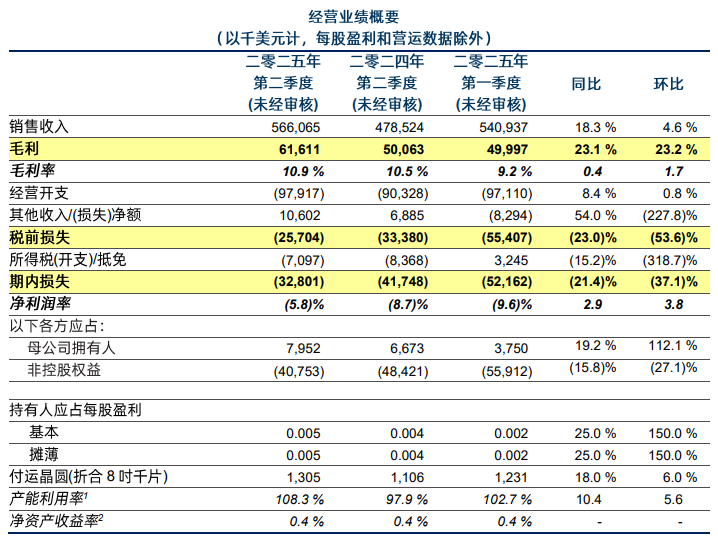 华虹半导体Q2营收同比增长18.3%，产能利用率高达108.3%！