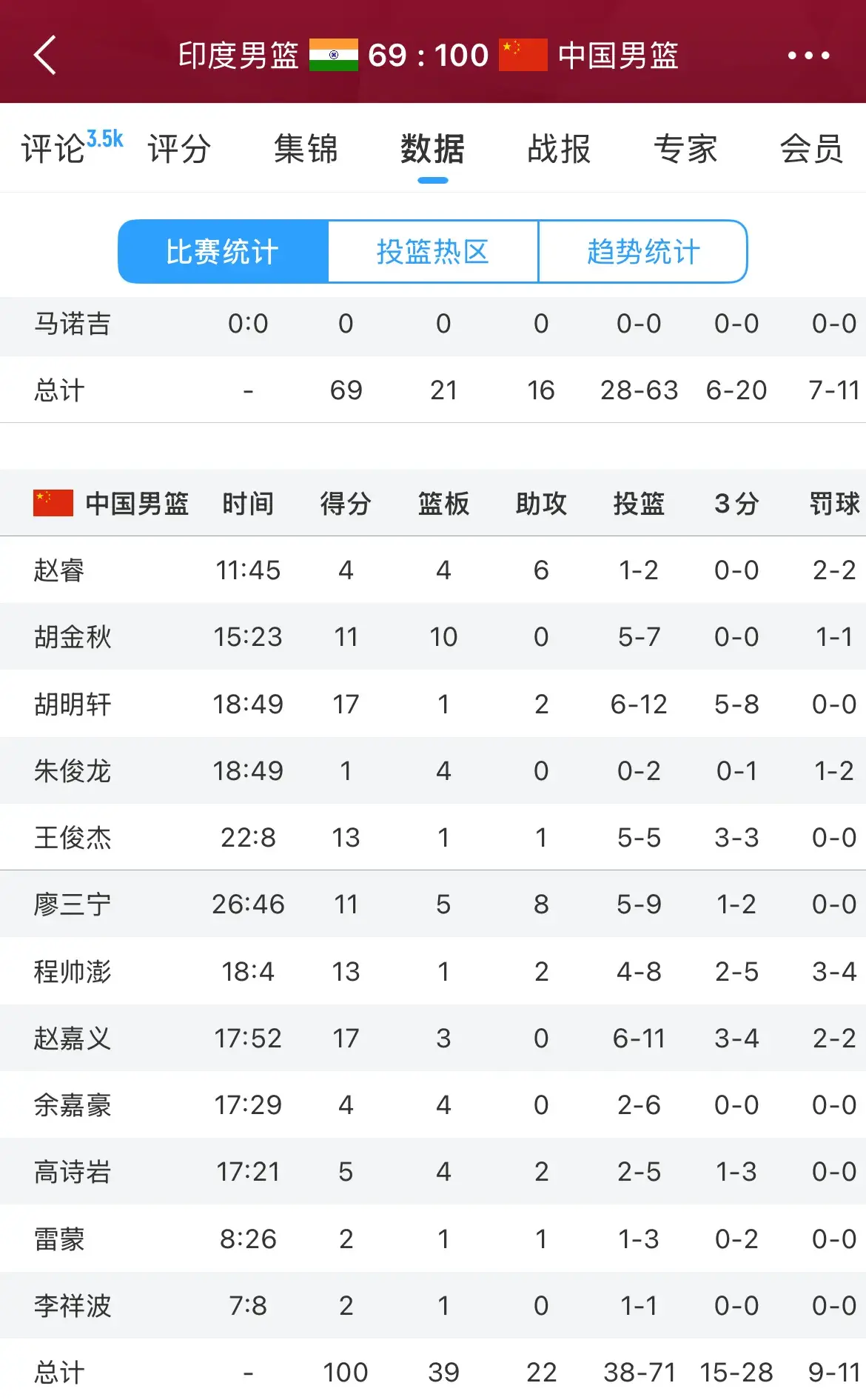 看了印度主帅赛后点评中国男篮 才发现王俊杰已是郭士强王牌球员！