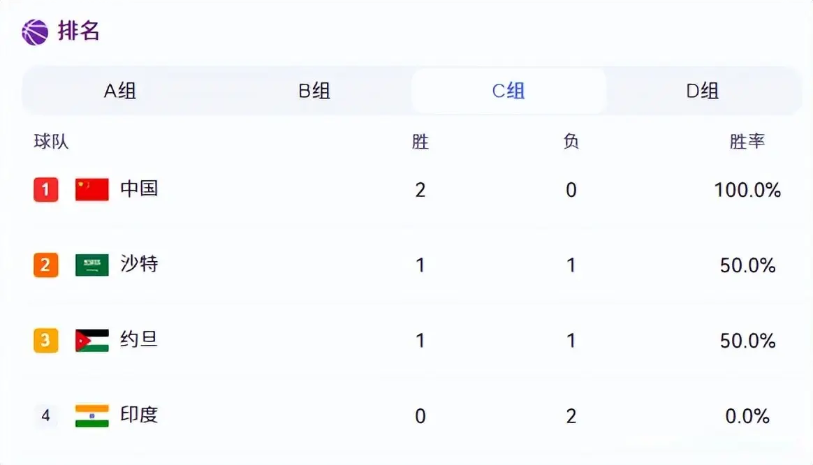 一场77-73让C组乱了，中国男篮受影响，郭士强咋办？附最新积分榜