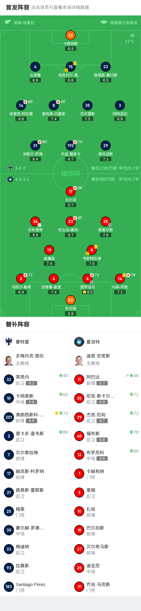 夏洛特2-0蒙特雷，图伊洛马建功，斯莫尔斯锦上添花