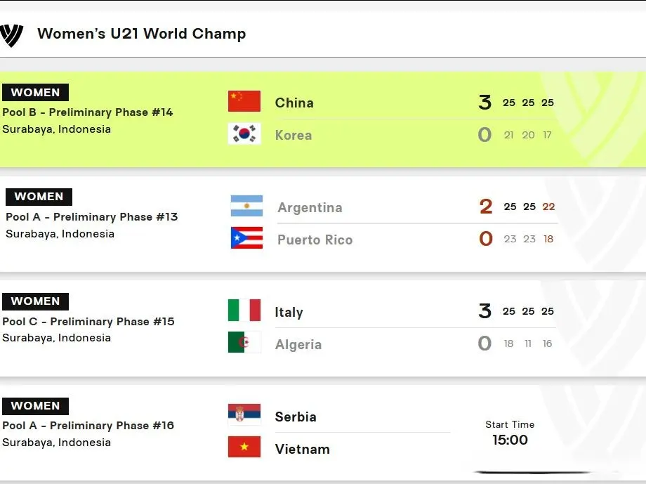 女排U-21世锦赛：中国3-0韩国迎连胜，日本3-1智利