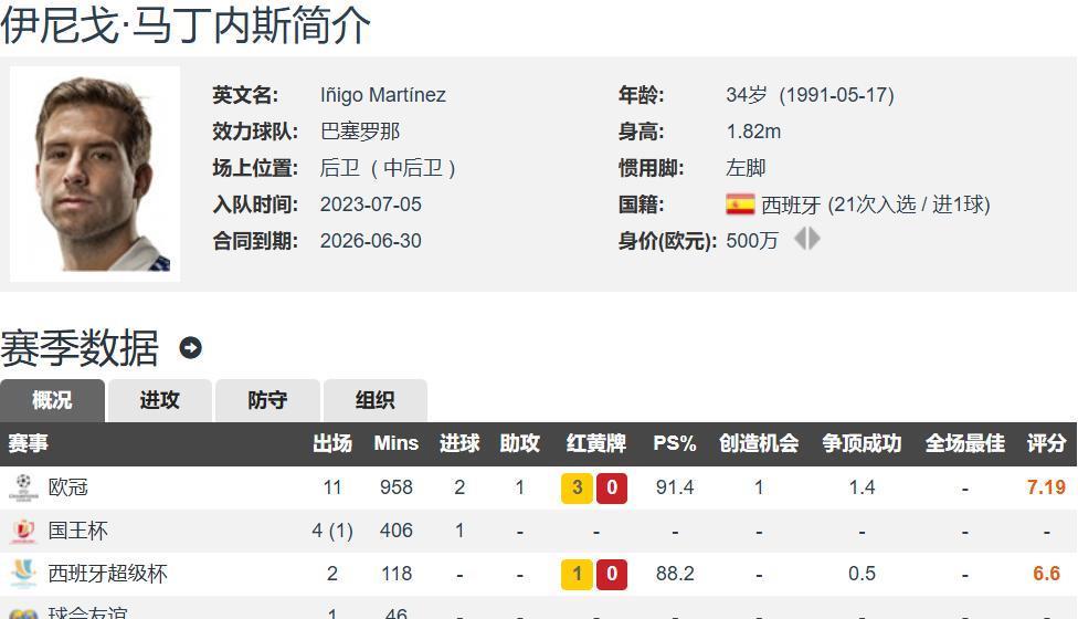 巴萨主力左脚中卫突然解约 加盟胜利携手C罗 1+1合同 要与新月争冠