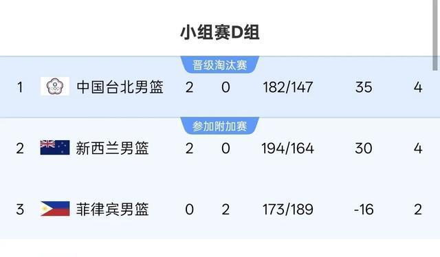 就在刚刚 中国男篮苦主独得37分难救主 新西兰险胜 落后省队小组第2
