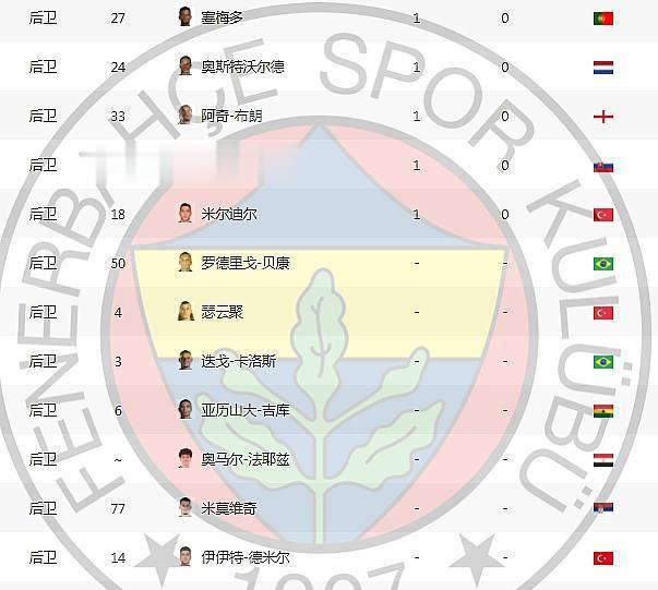 囤积14名后卫！费内巴切快踢不上欧冠了，穆里尼奥还要摆大巴吗？