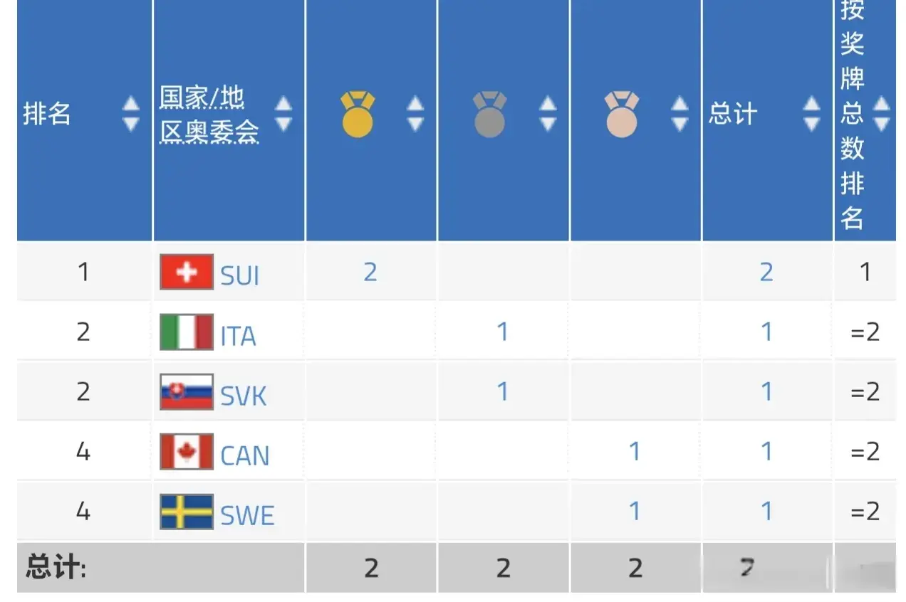 成都世运会最新奖牌榜：瑞士2金第1，意大利第2，斯洛伐克第3