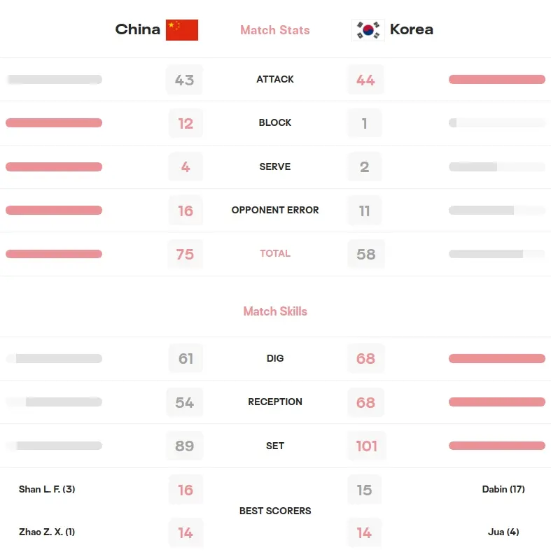 世锦赛两连胜，中国U21女排3-0韩国队，国家队员没有存在感
