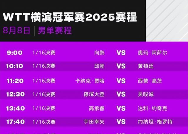最新！向鹏3-1赛后发言淡定，陈幸同下轮对手敲定，附今日赛程