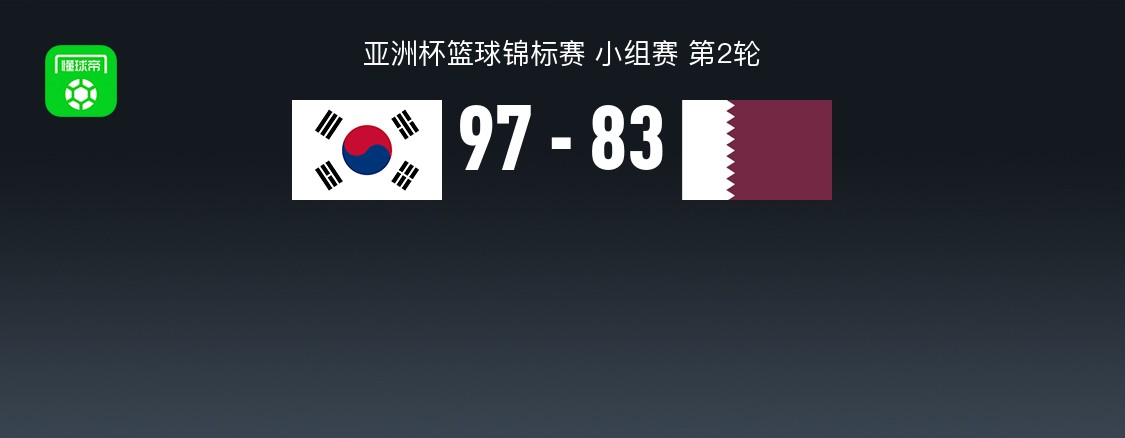 男篮亚洲杯战报：韩国男篮97-83卡塔尔男篮，李贤重24+7+4