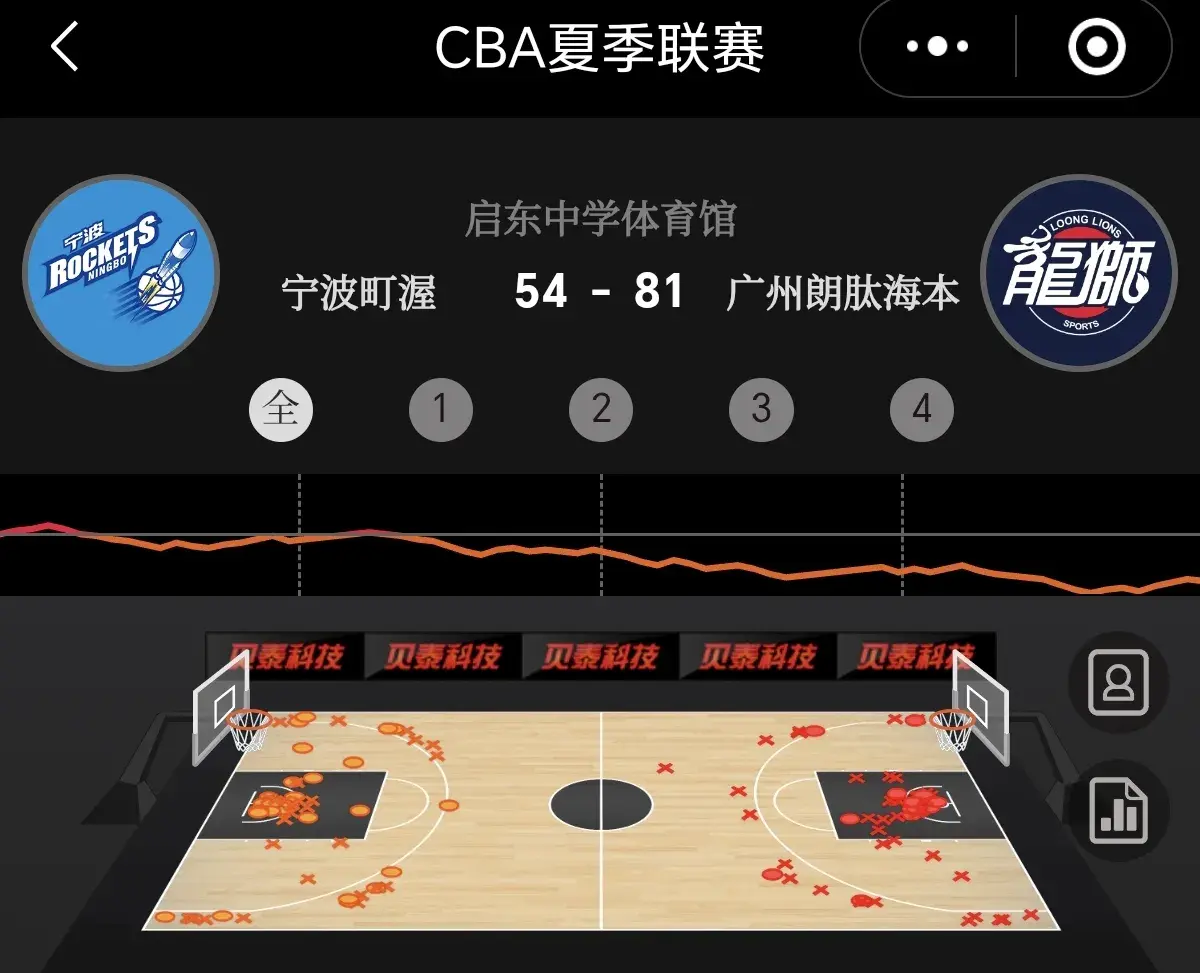 广州男篮CBA夏季联赛大胜宁波，管子煜得分最高，郭艾伦人气爆棚