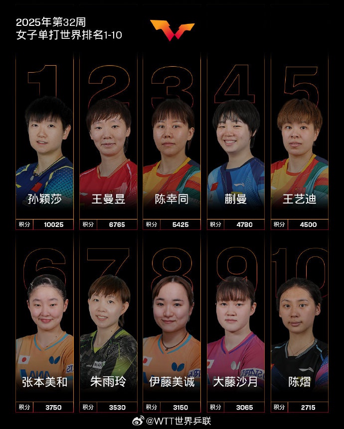 张本美和称从小视王曼昱为榜样，谈多哈世乒赛曾被4:0打哭：她打法简单却有效