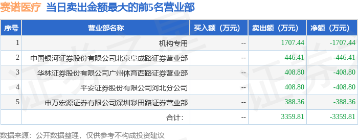 8月8日赛诺医疗（688108）龙虎榜数据：游资上海中山东路上榜