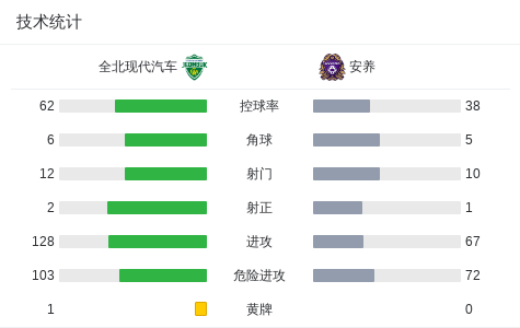 全北现代2-1安养，李昇祐破门，朴镇燮建功