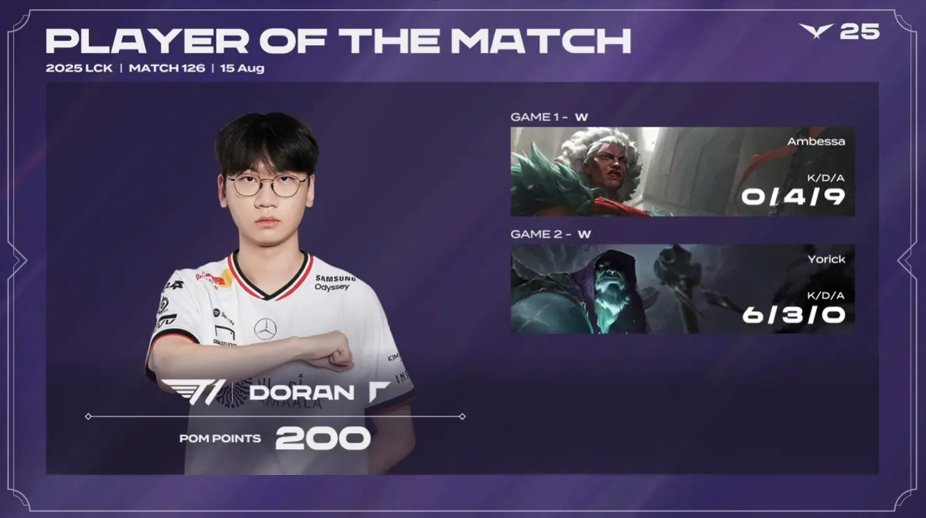 LCK：T1翻盘第二次零封HLE！Doran对位Zeus四千经济砍下MVP