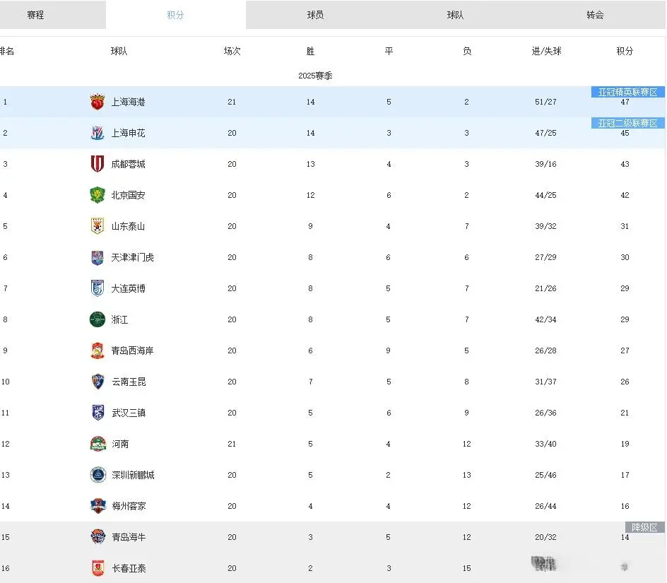 中超：上海海港4-1河南，13轮不败暂升榜首，河南留力足协杯