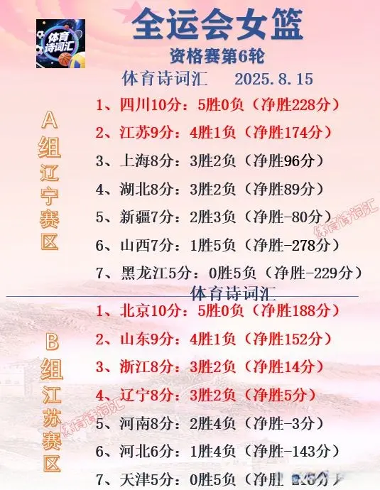 全运会女篮：山东72-74浙江，四川110-50新疆，山西85-81黑龙江