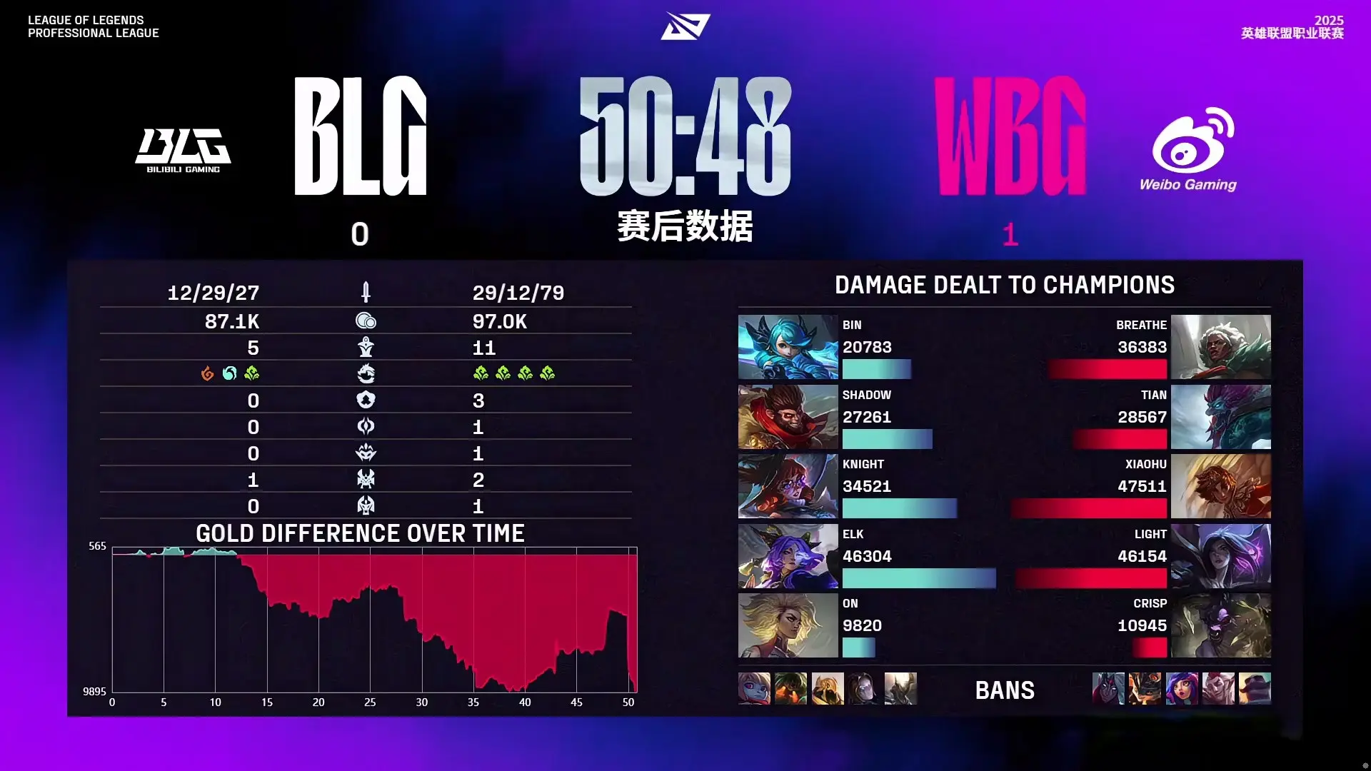 BLG2-1击败WBG，拿下第8胜！ELK战绩超神，小虎瑞兹效果不佳