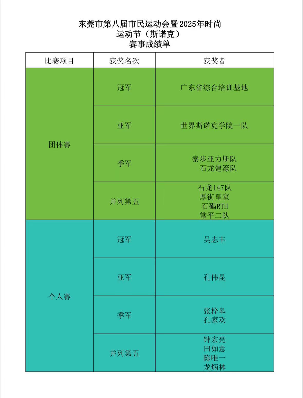 汇聚本土高手！东莞市民运动会斯诺克比赛落幕