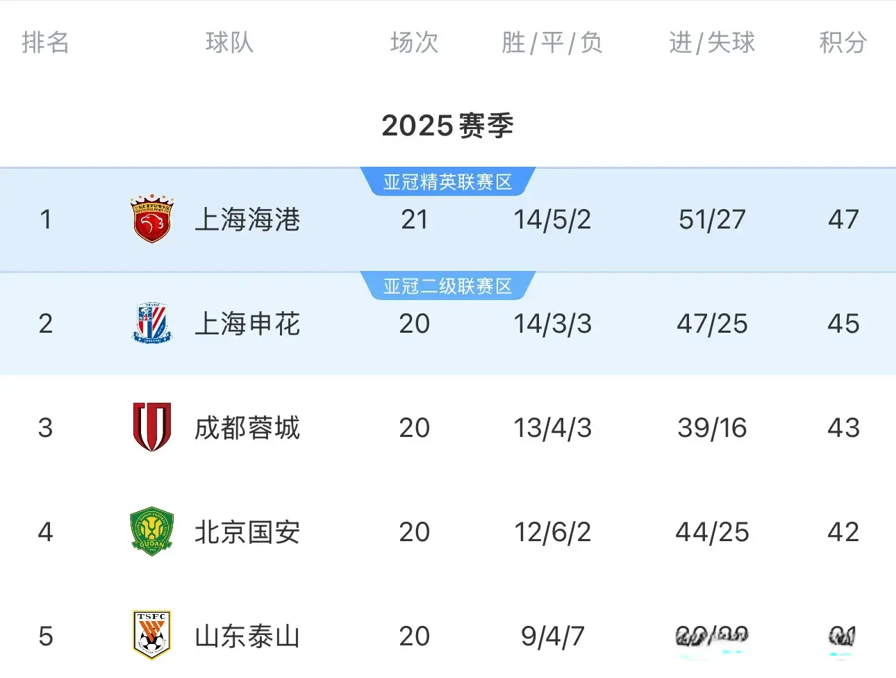 上港4-1河南，积分反超申花2分，中超争冠进入“四国杀”阶段