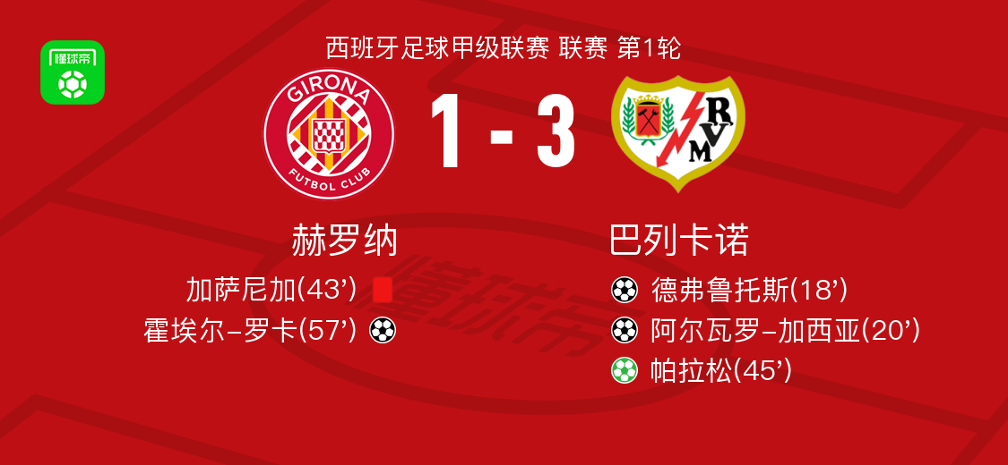 巴列卡诺3-1赫罗纳，帕拉松点射，阿尔瓦罗-加西亚建功