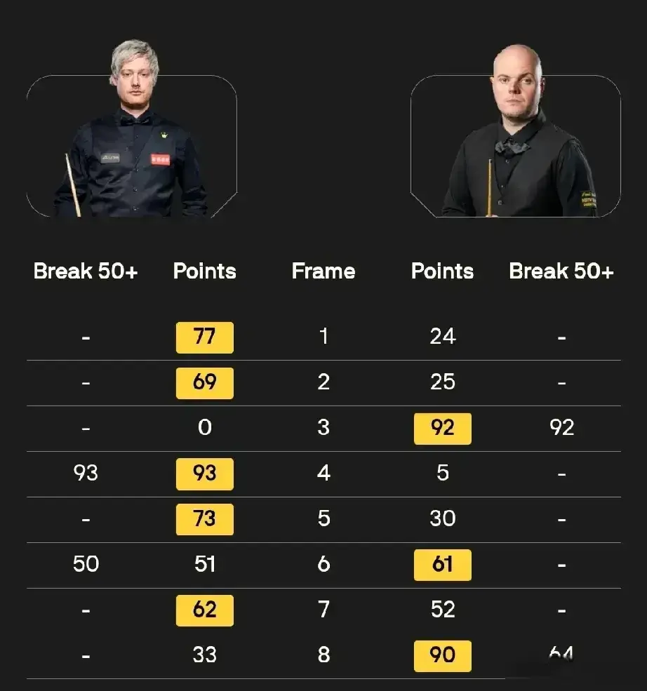 6-3！6-3！斯诺克沙特大师赛:罗伯逊大胜黑马，奥沙利文轰两杆147