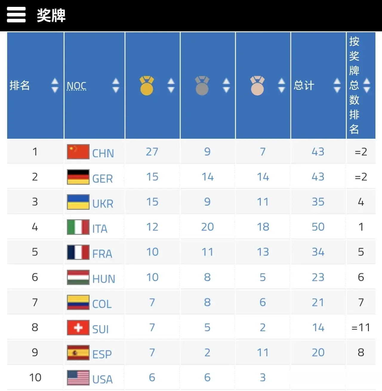 成都世运会最新奖牌榜：中国摘43枚第1，德乌居2、3，美国回前10