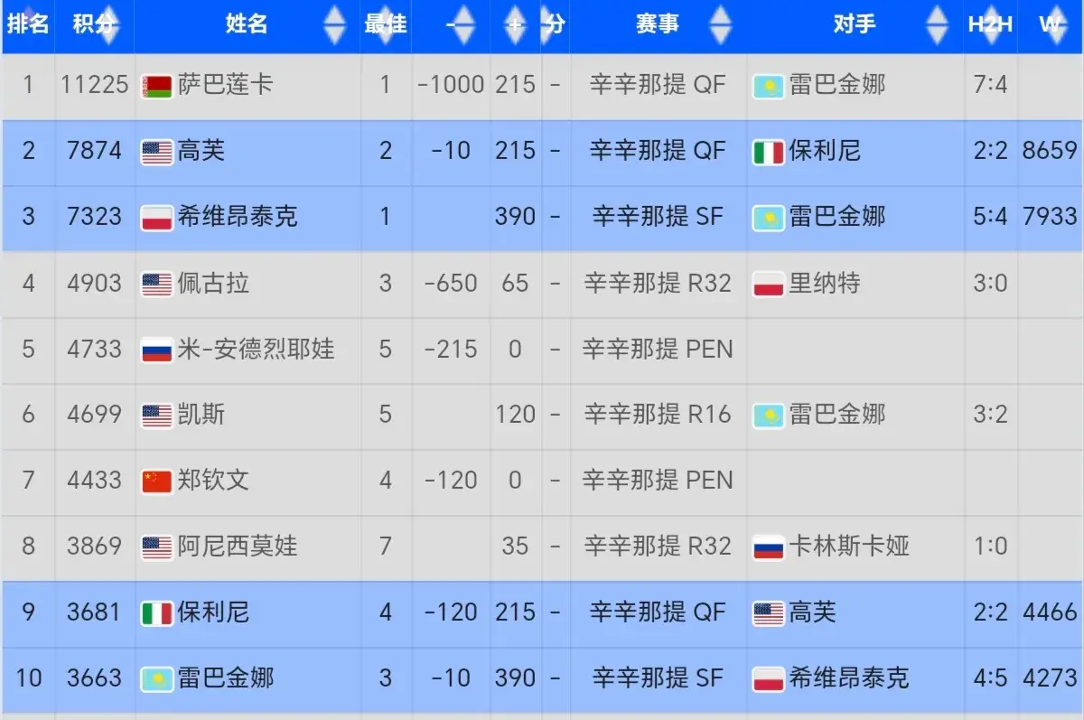 爆冷，2-0横扫萨巴伦卡！前亚洲一姐杀疯了，背靠背进1000赛4强！