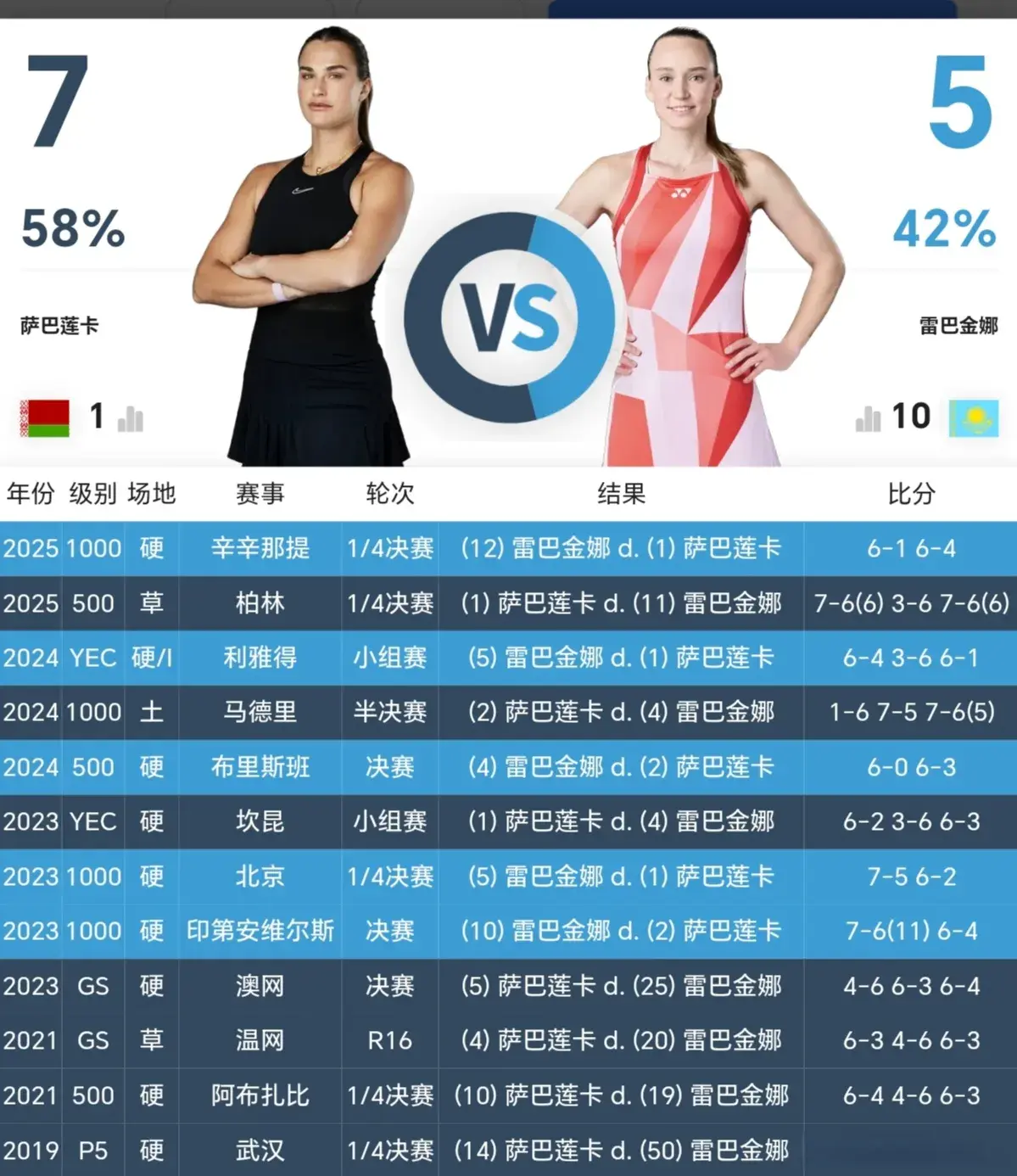爆冷，2-0横扫萨巴伦卡！前亚洲一姐杀疯了，背靠背进1000赛4强！