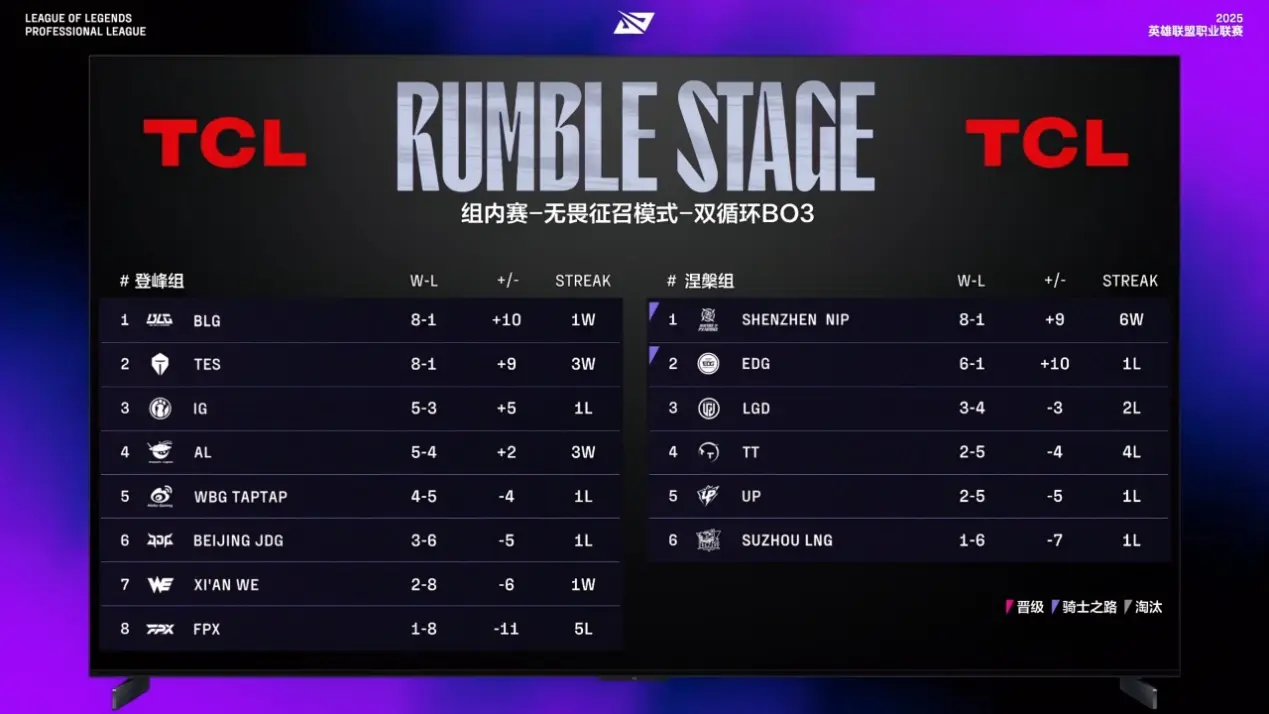IG打出最惨一战，连胜戛然而止，TheShy遭到围攻，AL拿下魔鬼赛程