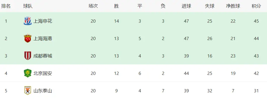 成都蓉城VS青岛海牛：韩鹏飞坐镇后防 周定洋领衔 韦世豪罗慕洛冲锋