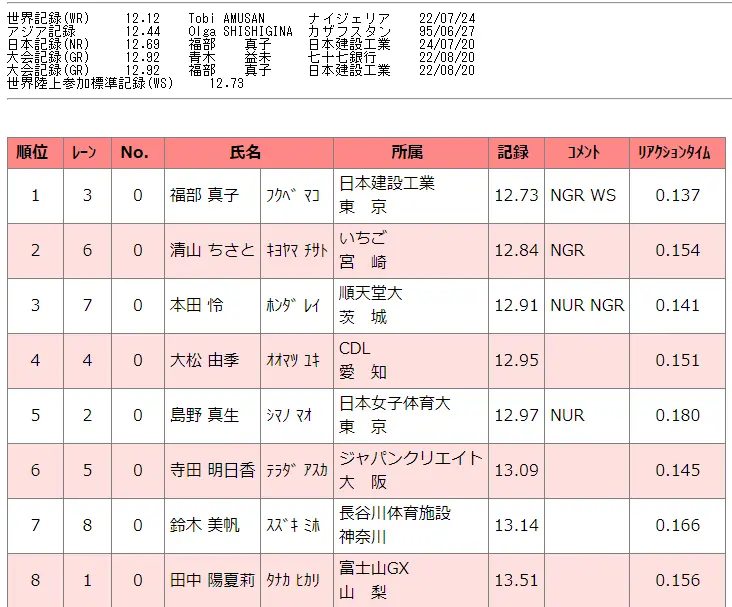 吴艳妮退位到第39位！福部真子12秒73达标东京 清山千里12秒84摘银