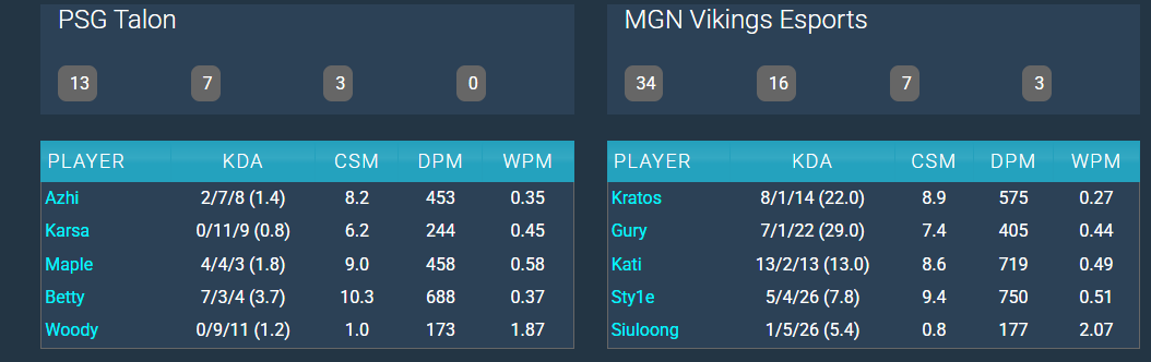 Karsa、Maple所在PSG不敌越南MVKE跌入涅槃组，GAM进挑战组