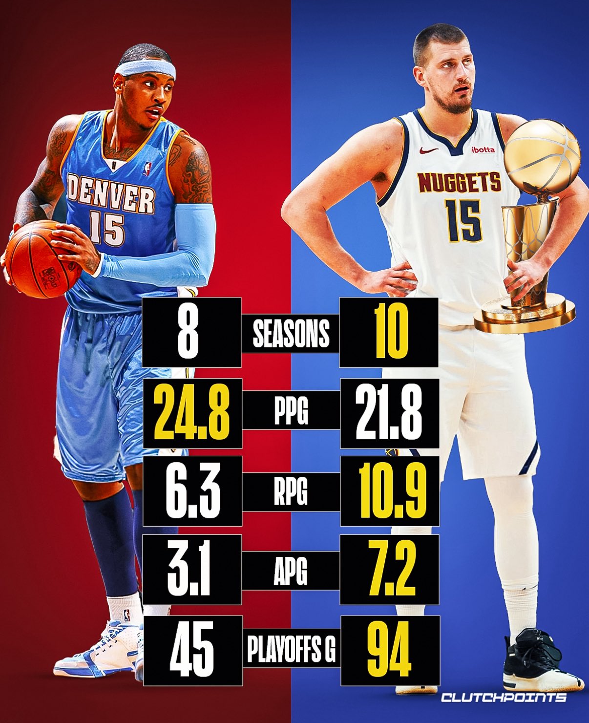 ClutchPoints：掘金或将同时退役安东尼与约基奇的15号球衣