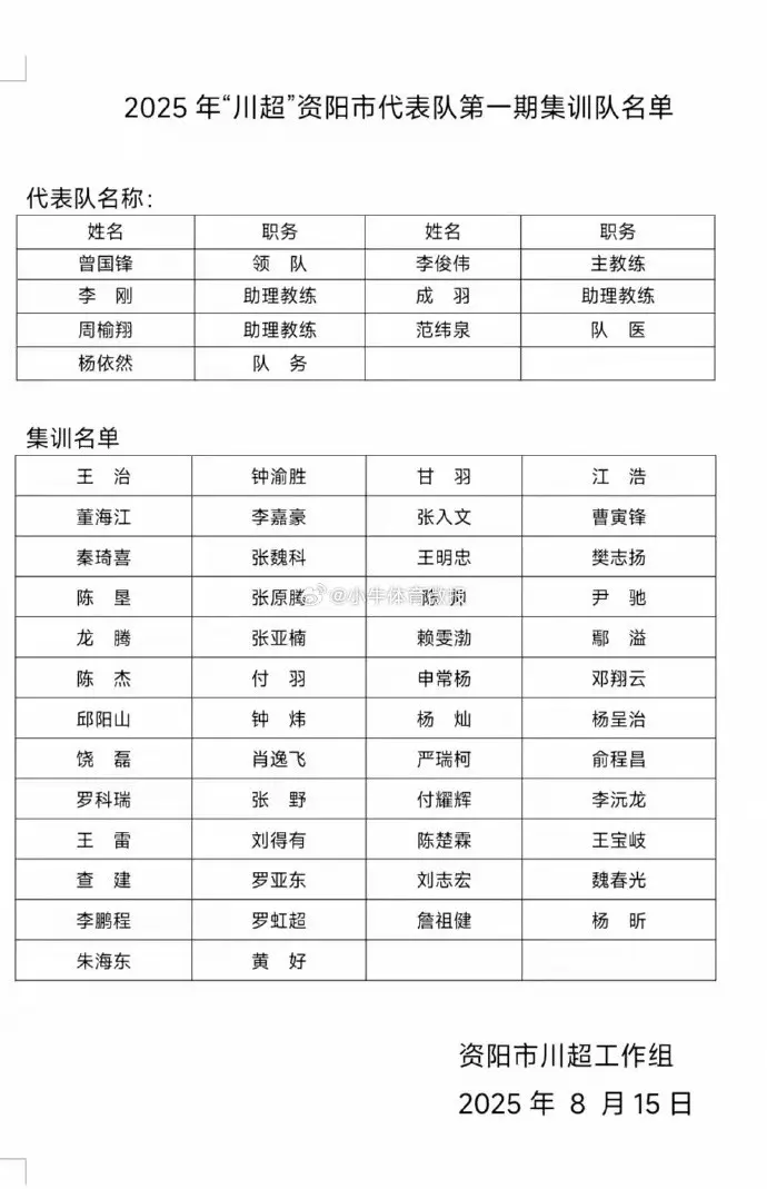 “川超”资阳队公布大名单：共50人入选，全市130余人参加选拔