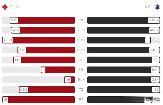今晚能否爆冷？FIBA发起中国vs新西兰半决赛投票：中国仅获31.8%