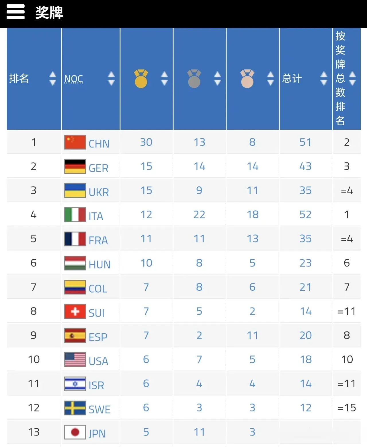 成都世运会最新奖牌榜：中国51破50第1，德国第2，乌克兰第3
