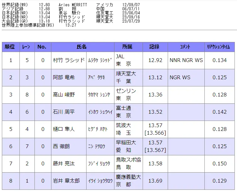 成绩太硬！日本混血飞人12秒92成亚洲第二人 柳田10秒00达标东京