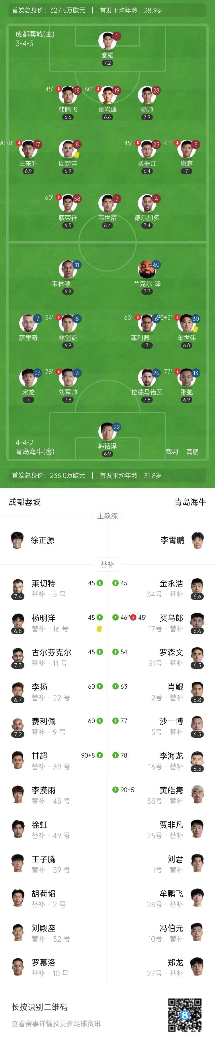 各赛事4连胜终结！成都蓉城0-0青岛海牛 仍居第4&落后榜首3分
