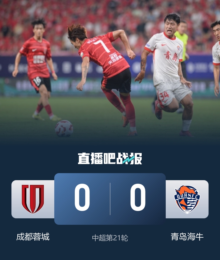 各赛事4连胜终结！成都蓉城0-0青岛海牛 仍居第4&落后榜首3分