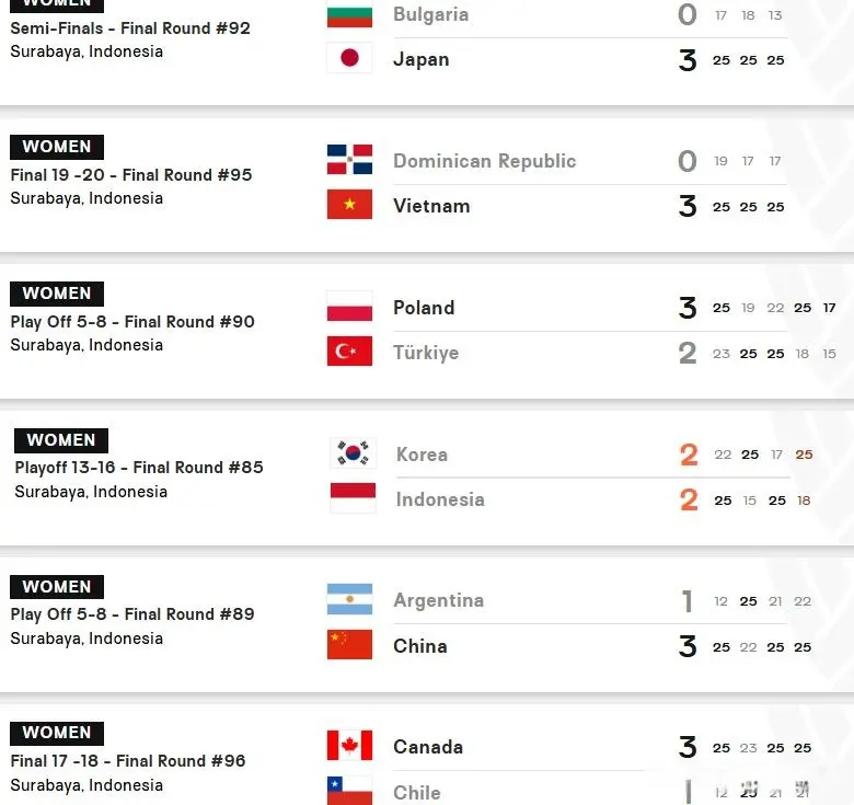 世青赛：中国女排3-1阿根廷，将与波兰争第五名，意大利日本争冠