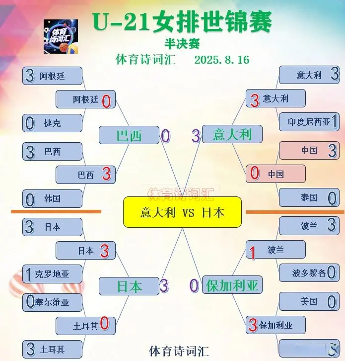 世青赛：中国女排3-1阿根廷，将与波兰争第五名，意大利日本争冠