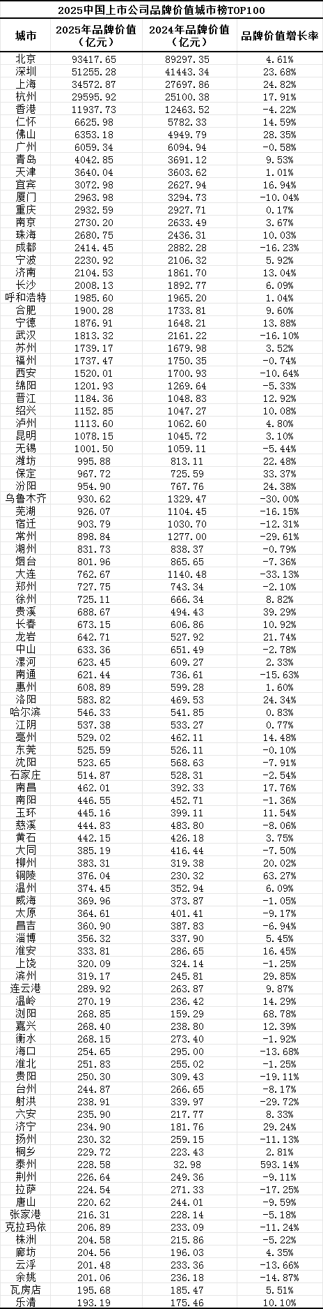 城市“无形之战”白热化：京深沪杭凭什么领跑？| 智库