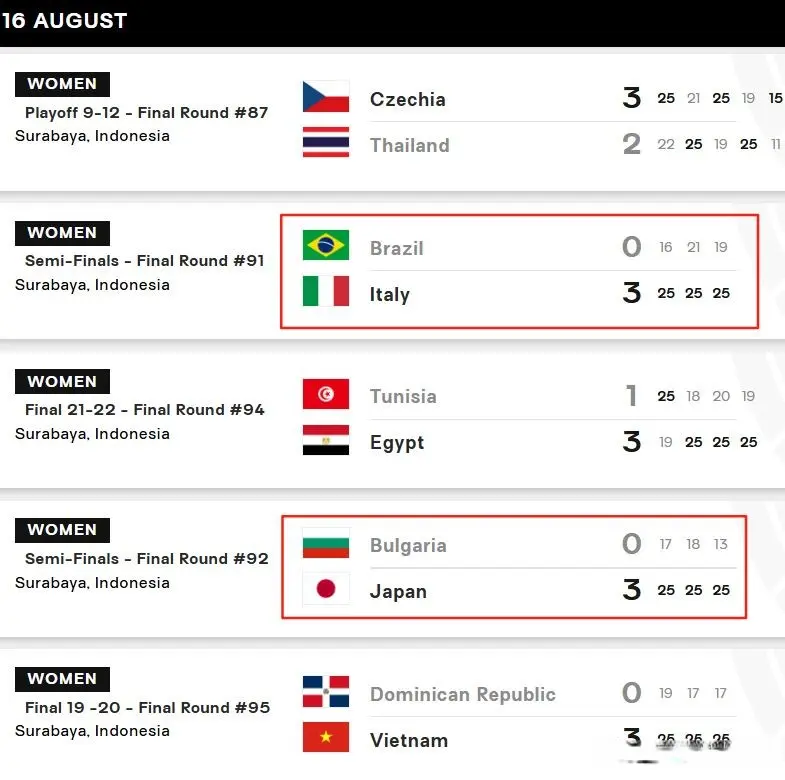 世青赛：中国女排3-1阿根廷，将与波兰争第五名，意大利日本争冠