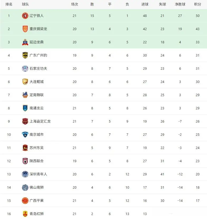 中甲：辽宁2-1青岛，广州豹3-2佛山，南通2-0大连，广西3-1定南