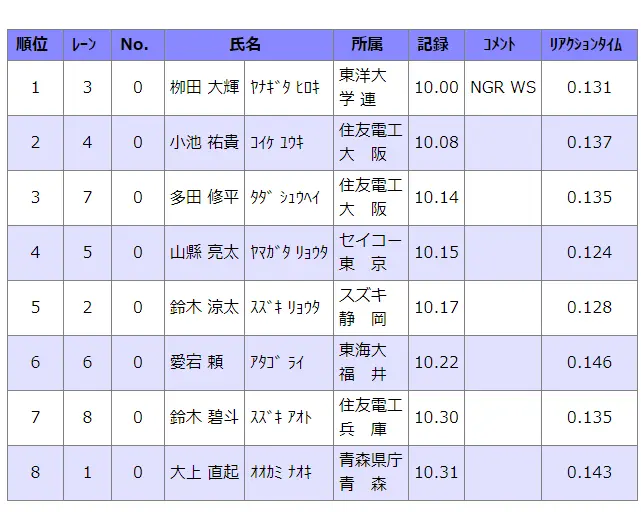 成绩太硬！日本混血飞人12秒92成亚洲第二人 柳田10秒00达标东京