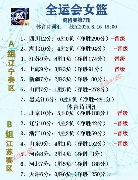 全运会女篮8队晋级正赛：四川6连胜，湖北97-92上海，京鲁争榜首
