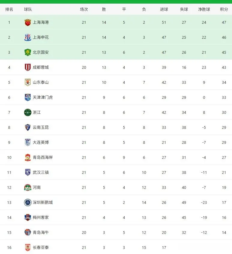 中超：国安3-1西海岸，申花0-0浙江，泰山3-1深圳，亚泰1-0梅州